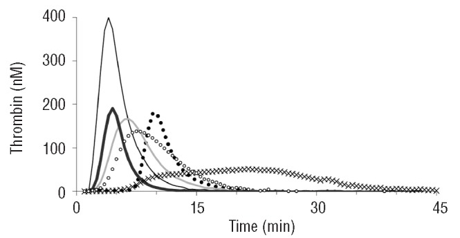 pharmaco effects of anticoag